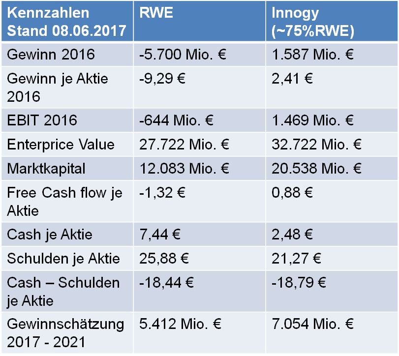 Finanzkennzahlen RWE und Innogy