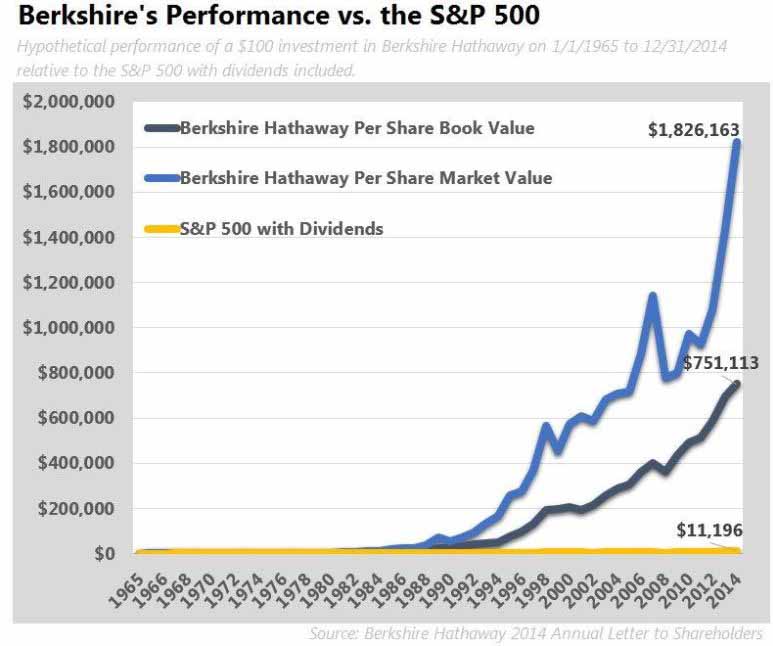 Die Performance von Buffett und Berkshire Hathaway zeigt eindeutig, wie Value Investing langfristg den Markt schlägt. Unterbewertete Aktien kaufen lohnt sich!