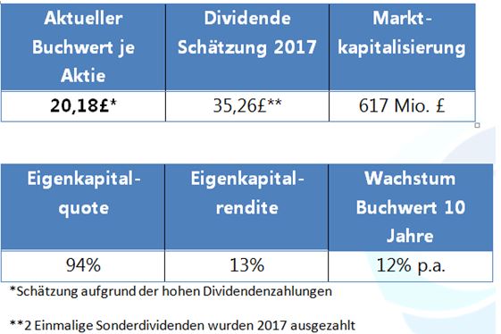 Kennzahlen Electra Private Equity